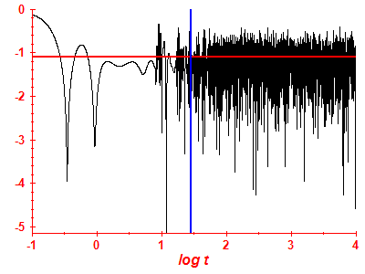 Survival probability log